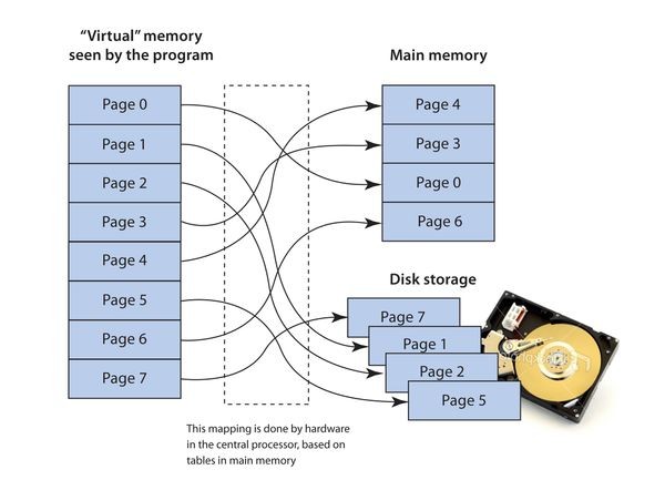 Виртуальная память позволяет. Memory Storage схема. Компьютеры с виртуальной общей (разделяемой) памятью. How Memory works. Виртуальная память на FPGA.